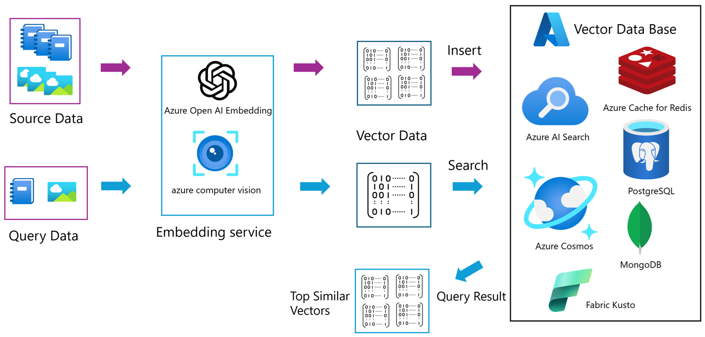 https://learn.microsoft.com/en-us/data-engineering/playbook/solutions/vector-database/